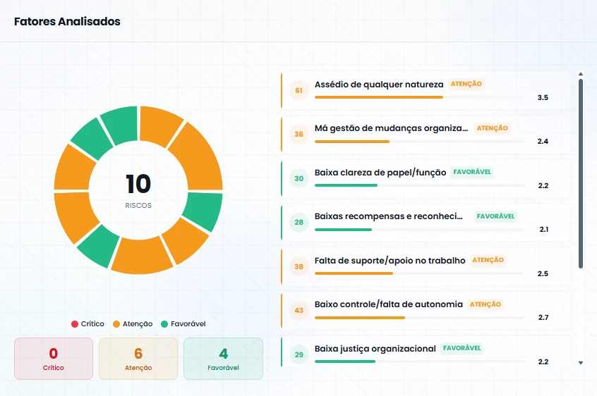 Tela da plataforma da FineAndYou: painel de fatores analisados, com os riscos classificados em crítico, atenção e favorável e a lista de fatores avaliados